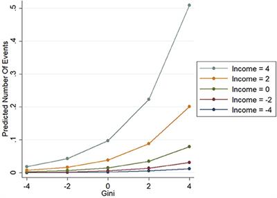 Income Inequality, Household Income, and Mass Shooting in the United States